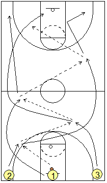 basketball drill, 3-man weave drill