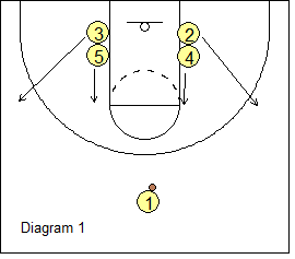 West Coast 1-4 Stack Offense - Double low stack