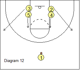 West Coast 1-4 Stack Offense - Post Entry