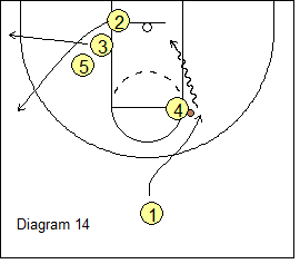 West Coast 1-4 Stack Offense - handoff and double screen