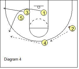 West Coast 1-4 Stack Offense - ball reversal and double screen, curl