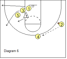 West Coast 1-4 Stack Offense - ball reversal and double screen, fade