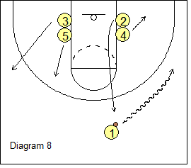 West Coast 1-4 Stack Offense - Dribble entry