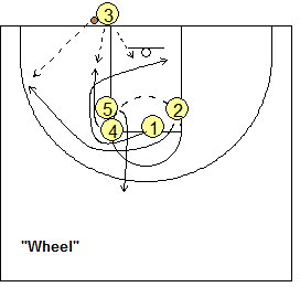 Out-of-bounds basketball play - Wheel