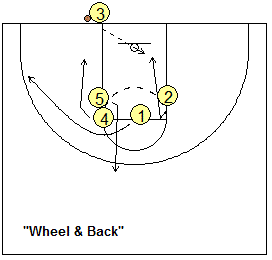 Out-of-bounds basketball play - Wheel and Back