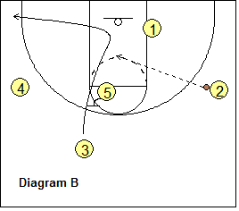 2-3 high patterned basketball offense - high post point screen