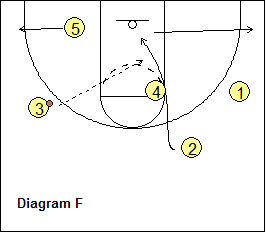 2-3 high patterned basketball offense - continuity, left side