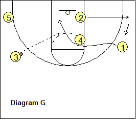 2-3 high patterned basketball offense - continuity, left side