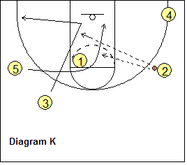 2-3 high patterned basketball offense - scissors cut