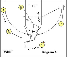 basketball pick and roll play - Off the Break - Wide 51
