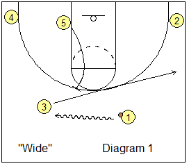 Wide ball-screen basketball play