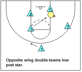 double teaming the low post