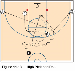 Basketball pick and roll offense - high pick and roll