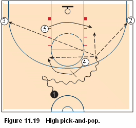 Basketball pick and roll offense - high pick and pop