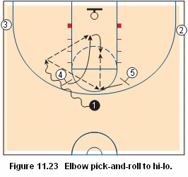 Basketball pick and roll offense - elbow pick and roll to hi-lo