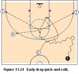 Basketball pick and roll offense - early drag