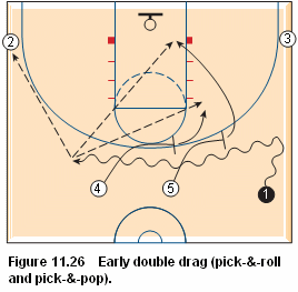 Basketball pick and roll offense - early double drag