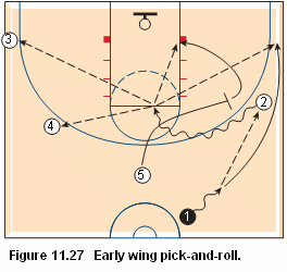 Basketball pick and roll offense - Early wing pick-and-roll