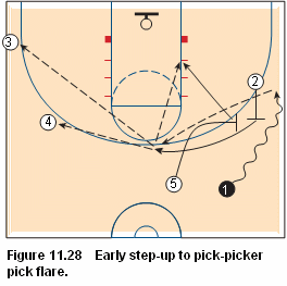 Basketball pick and roll offense - Early step-up to pick-picker pick flare