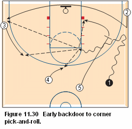 Basketball pick and roll offense - Early backdoor to corner pick-and-roll