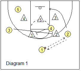 basketball play X-Screen Lob