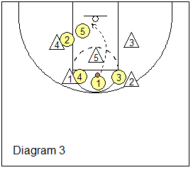 basketball play X-Screen Lob