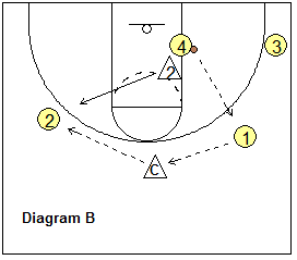 Defensive close-out drill - Yow drill