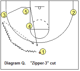 Motion offense left side zipper and ice cuts
