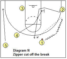 Motion offense zipper and ice cuts