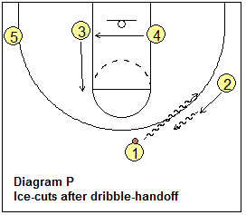 Motion offense zipper and ice cuts