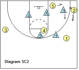 2-3 zone offense - corner lifts low defender