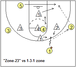 1-3-1 zone offense zone-23 offense