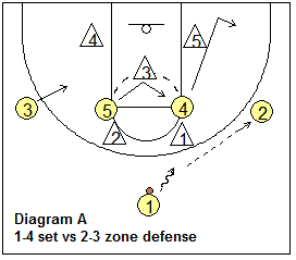2-3 zone offense, using a 1-4 set