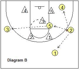 2-3 zone offense, using a 1-4 set