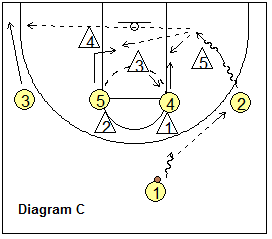 2-3 zone offense, using a 1-4 set