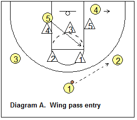 2-3 zone offense, using a 3-2 set - wing pass entry