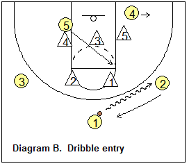 2-3 zone offense, using a 3-2 set - dribble entry