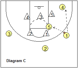 2-3 zone offense, using a 3-2 set - pass to high post