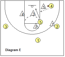 2-3 zone offense, using a 3-2 set - dive cut