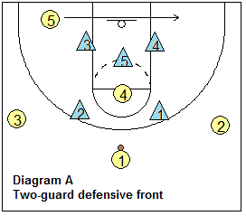 zone offense, vs a 2-guard defensive front
