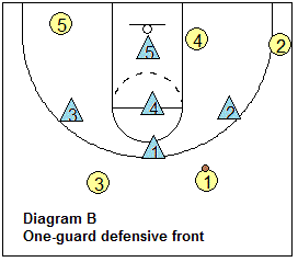 zone offense, vs a 1-guard defensive front
