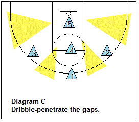 zone offense, attacking the gaps