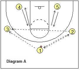 2-3 zone offense, zone-I