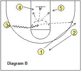 2-3 zone offense, zone-I