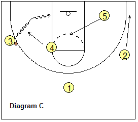 2-3 zone offense, zone-I