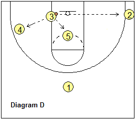 2-3 zone offense, zone-I