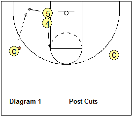 2-3 zone offense breakdown drill - post player movement and passing
