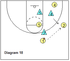 2-3 zone offense breakdown drill - 4-on-3 drill, hi-lo option