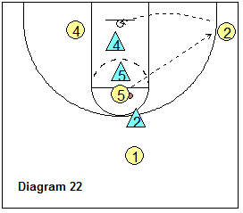2-3 zone offense breakdown drill - 4-on-3 drill, corner shot