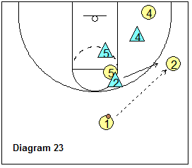 2-3 zone offense breakdown drill - 4-on-3 drill, point guard shot